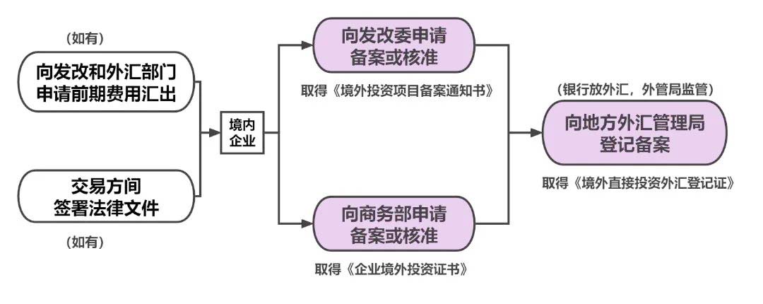 境外投资备案流程