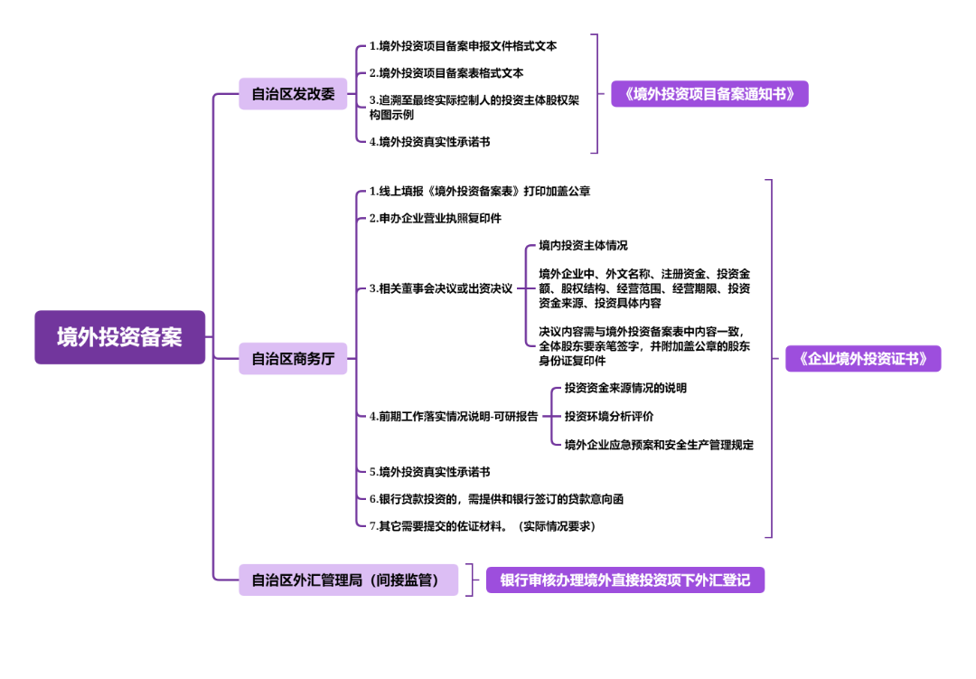 odi境外投资备案.png