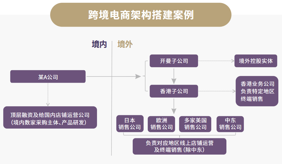 跨境电商搭建离岸架构的案例