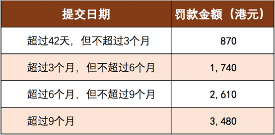 香港公司年审逾期罚款金额