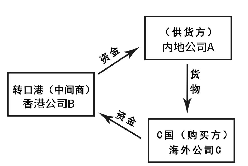 使用香港公司做转口贸易