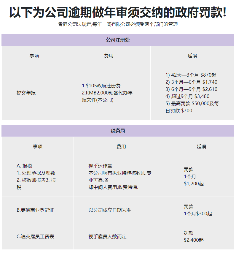 香港公司年审逾期罚款金额