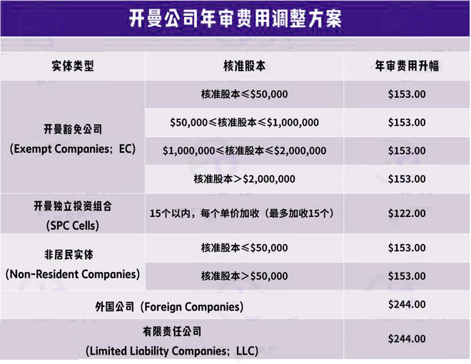 开曼公司费用调整方案