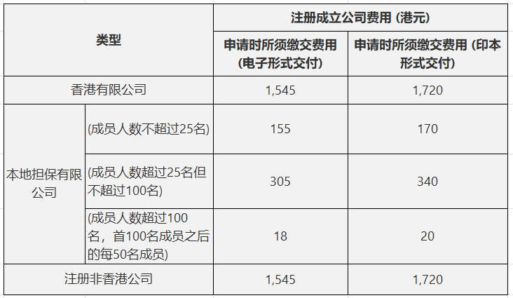 香港公司注册署公布的成立发团的费用