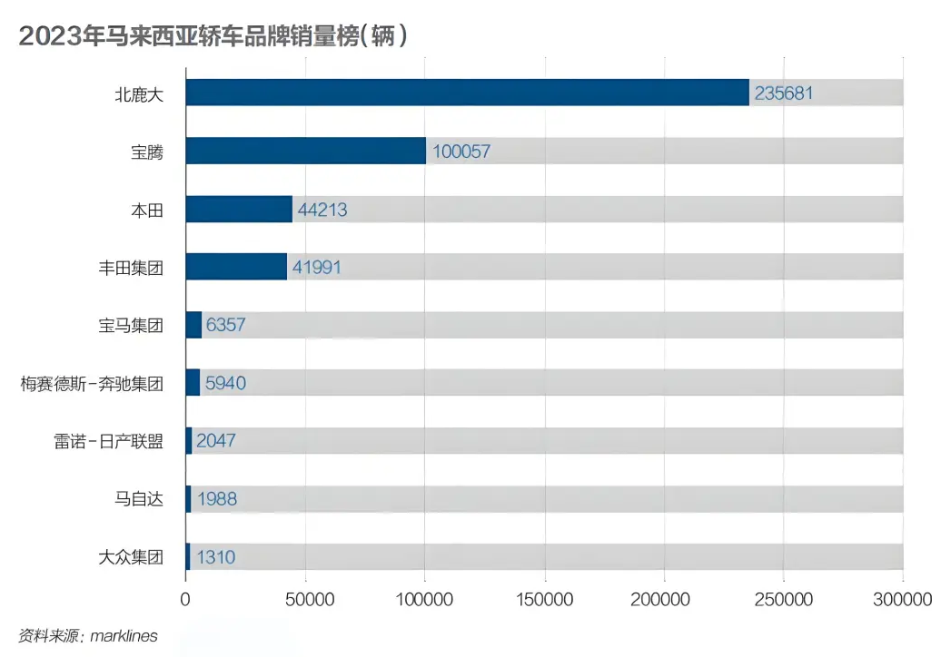 2023年马来西亚汽车销售情况