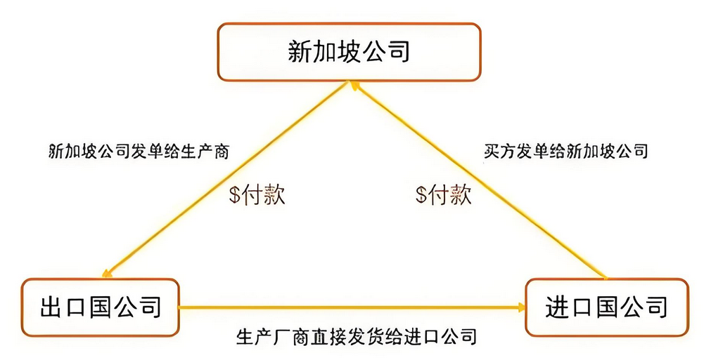 离岸贸易架构示意图